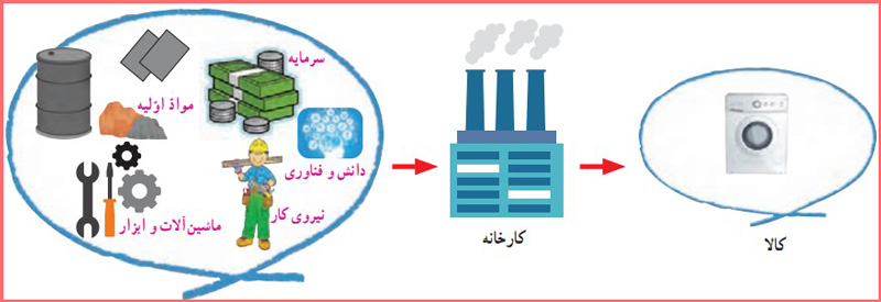 پاسخ سوال صفحه ۳۵ درس هفتم مطالعات اجتماعی پنجم