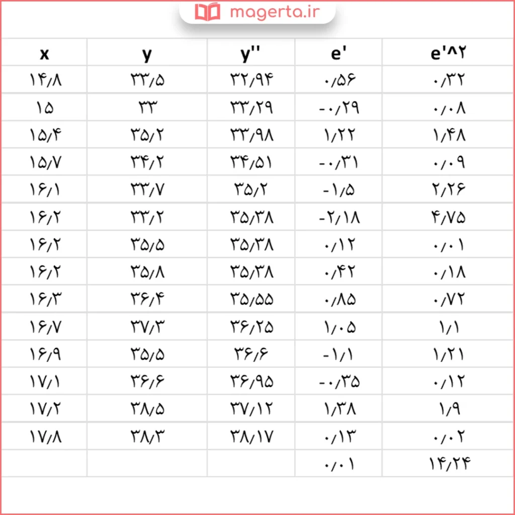 جدول فعالیت صفحه ۱۲۸ ریاضی یازدهم فنی