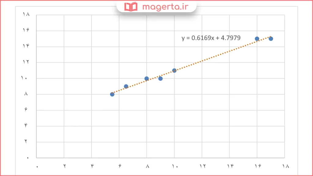 جواب سوال ۴ مسائل صفحه ۱۳۴ ریاضی یازدهم فنی