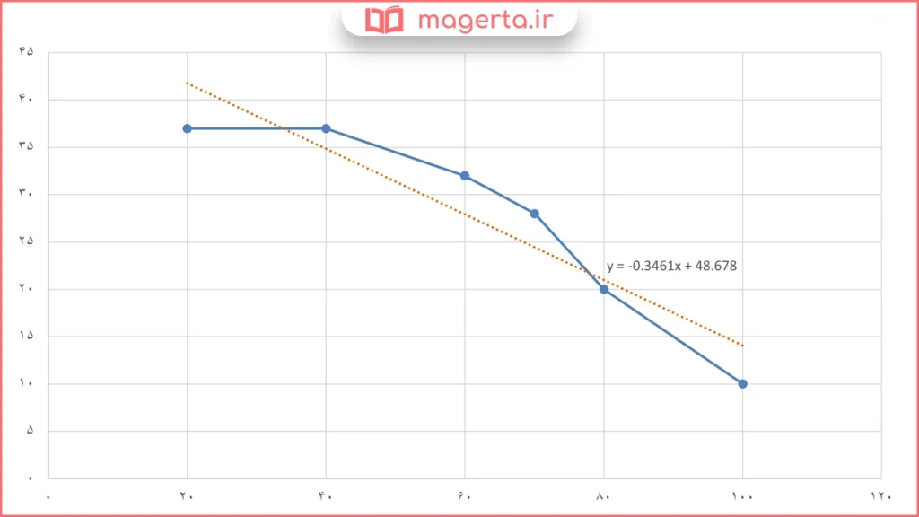 جواب قسمت الف سوال ۱ مسائل صفحه ۱۴۱ ریاضی یازدهم فنی