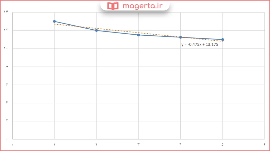 جواب قسمت الف سوال ۲ مسائل صفحه ۱۴۲ ریاضی یازدهم فنی