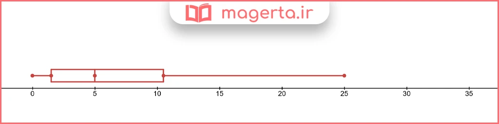 جواب قسمت پ سوال ۱ کار در کلاس صفحه ۱۵۱ ریاضی یازدهم فنی