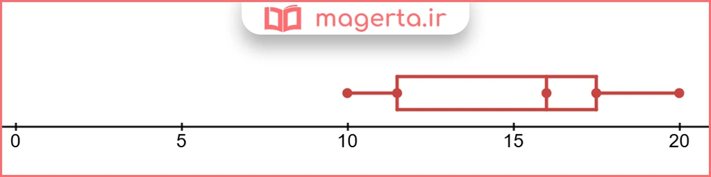 ادامه جواب سوال ۳ کار در کلاس صفحه ۱۵۱ ریاضی یازدهم فنی