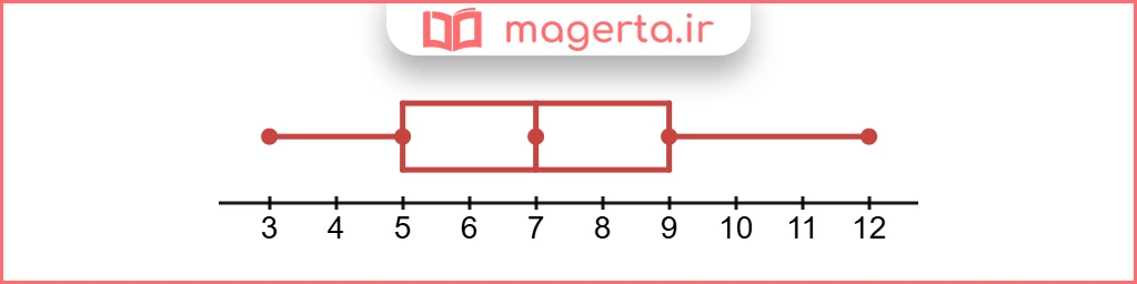 جواب سوال ۵ مسائل صفحه ۱۵۳ ریاضی یازدهم فنی