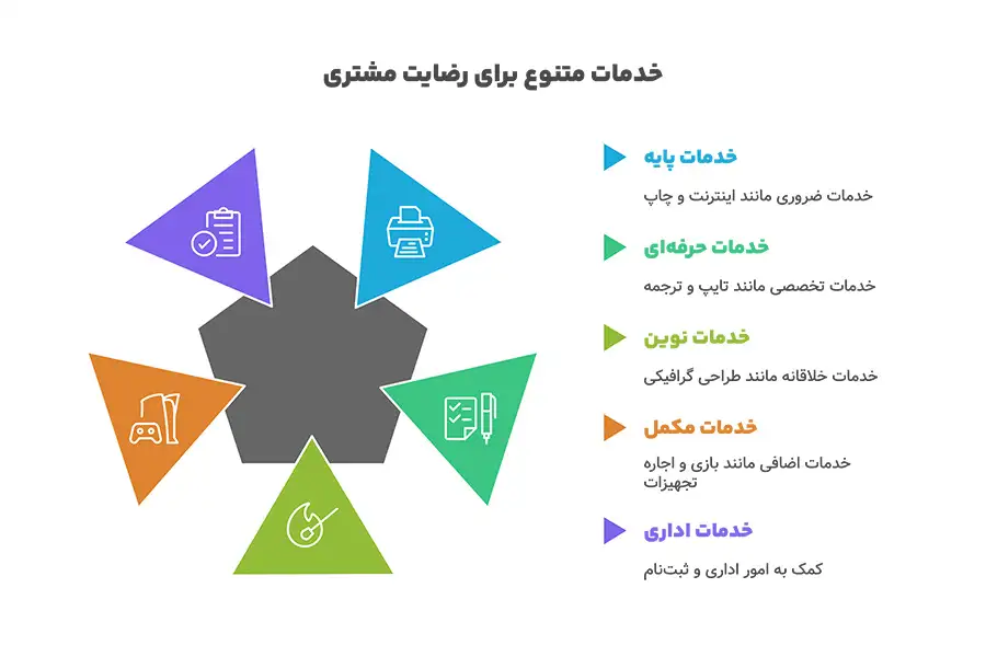 راهکار افزایش درآمد کافی نت
