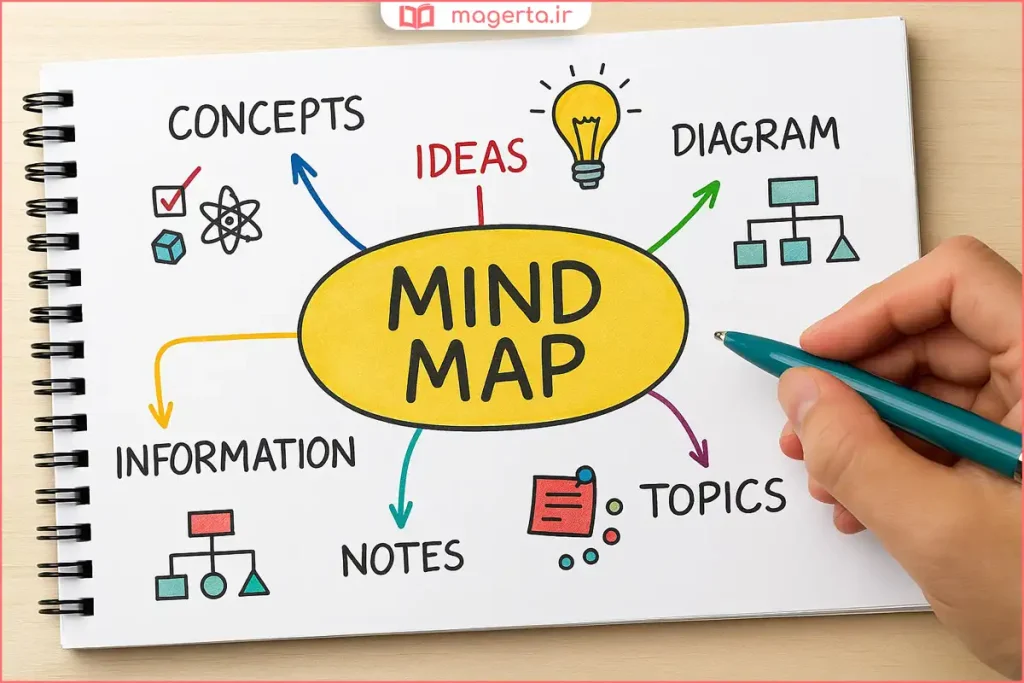نقشه ذهنی با شاخه‌های اصلی و کلیدواژه‌های رنگی برای یادگیری درس