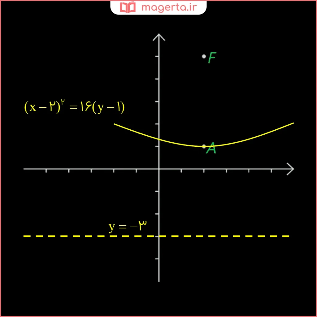 جواب سوال ۳ مثال اول صفحه ۵۴ هندسه دوازدهم