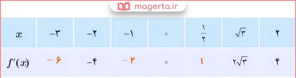 جواب قسمت الف سوال فعالیت صفحه ۸۲ ریاضی دوازدهم تجربی