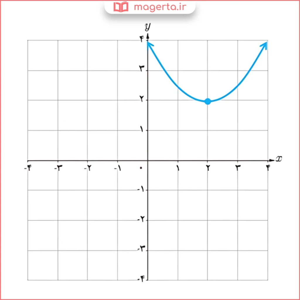 جواب قسمت الف سوال ۴ تمرین صفحه ۹۰ ریاضی دوازدهم تجربی