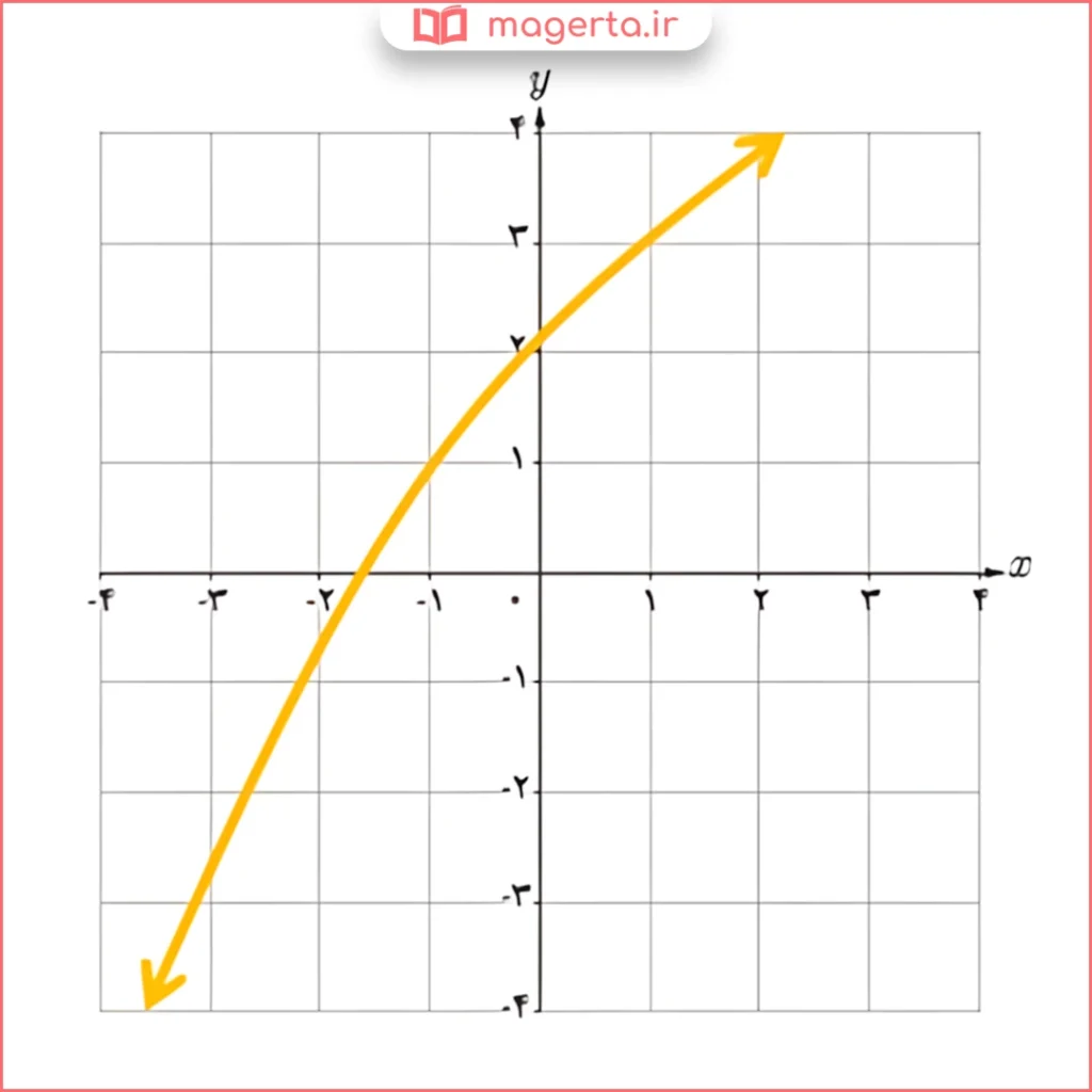 جواب قسمت پ سوال ۴ تمرین صفحه ۹۰ ریاضی دوازدهم تجربی