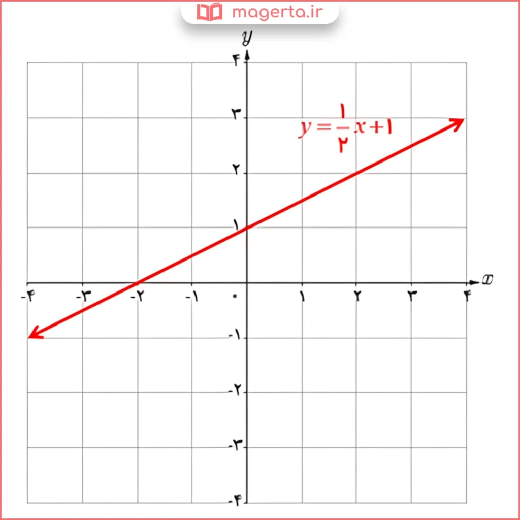 جواب قسمت ت سوال ۴ تمرین صفحه ۹۰ ریاضی دوازدهم تجربی