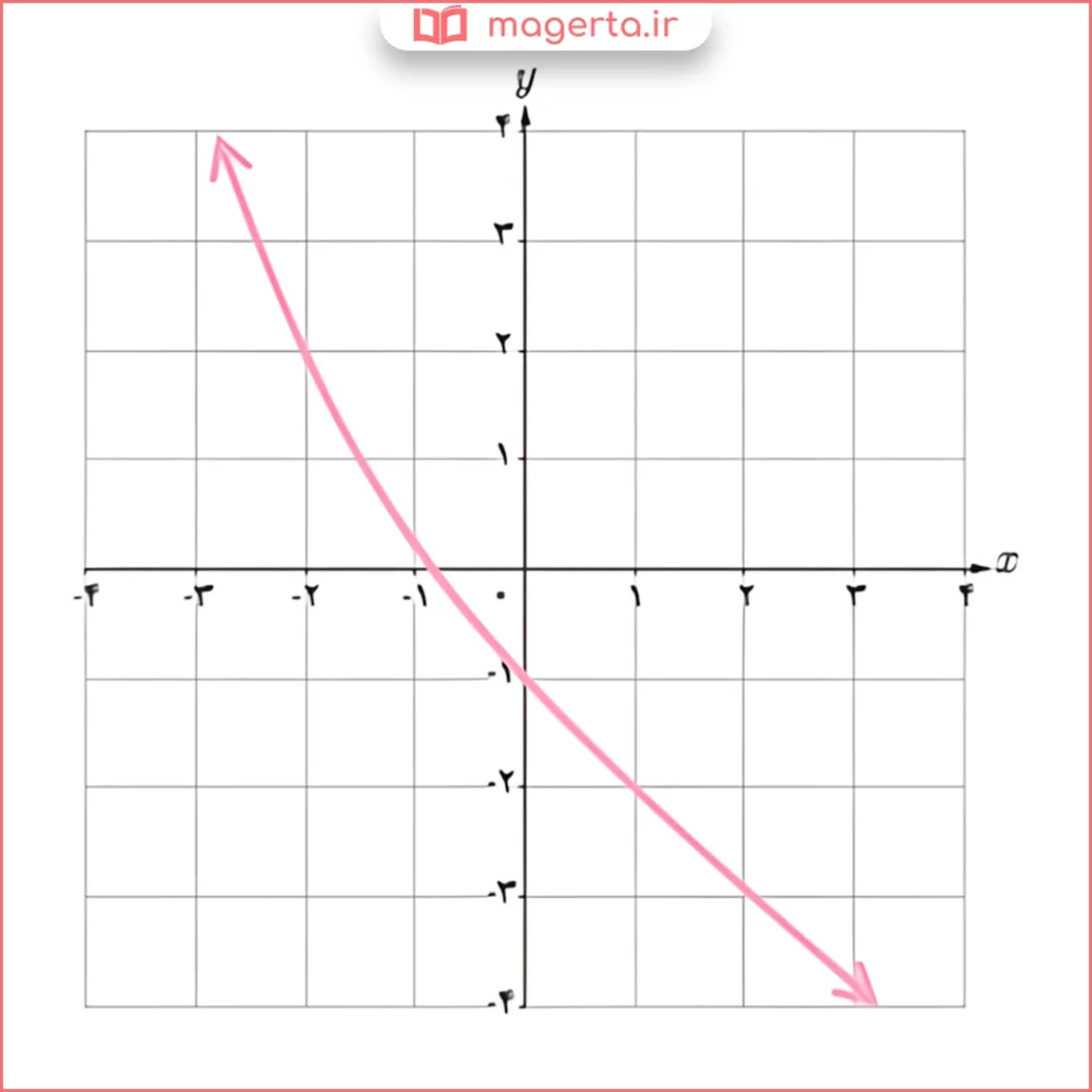 جواب قسمت ث سوال ۴ تمرین صفحه ۹۰ ریاضی دوازدهم تجربی