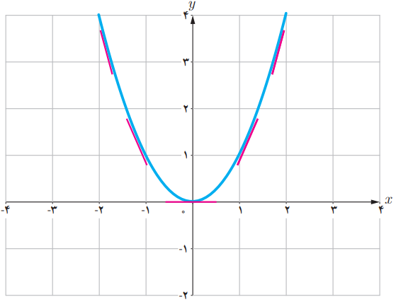 شکل فعالیت صفحه ۸۲ ریاضی دوازدهم تجربی
