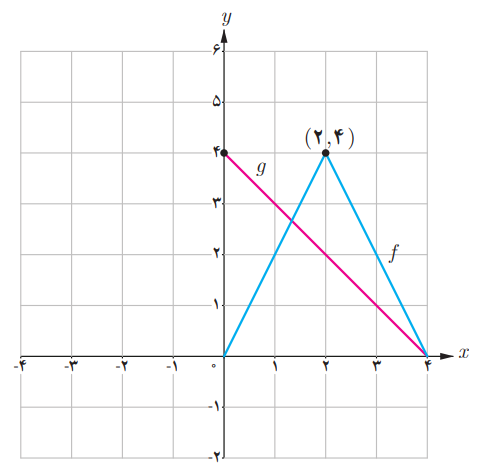 شکل سوال ۱۱ تمرین صفحه ۹۲ ریاضی دوازدهم تجربی