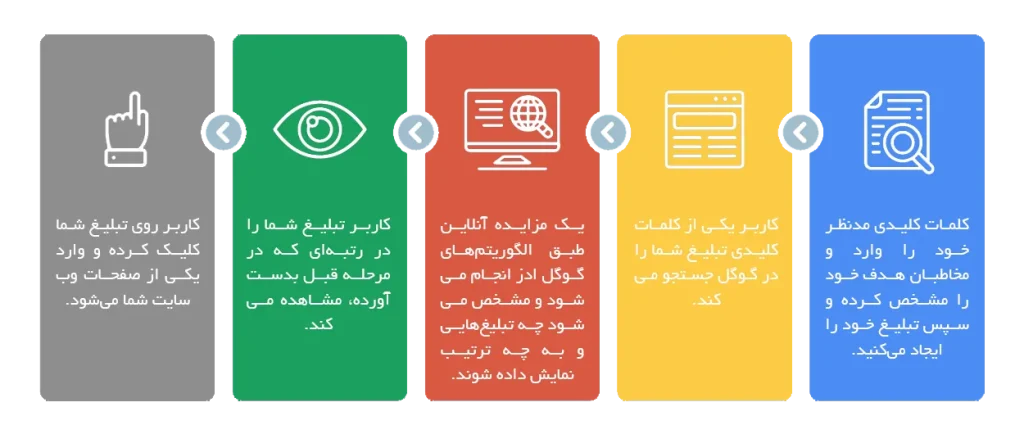 اینفوگرافیک، گوگل ادز چطور کار می کند؟