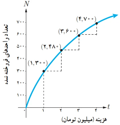 شکل سوال ۳ تمرین صفحه ۱۰۰ ریاضی دوازدهم تجربی