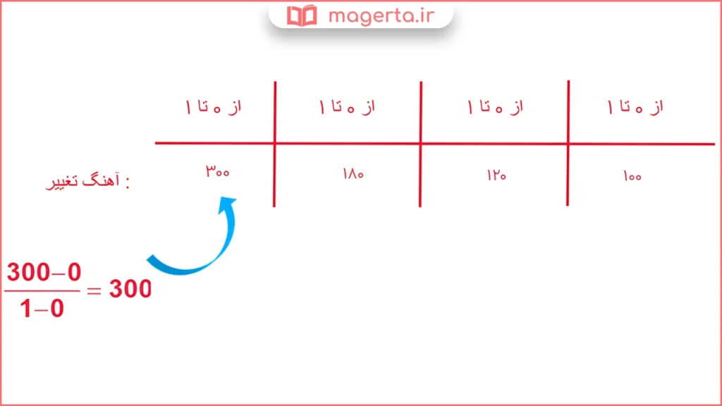 جواب قسمت الف سوال ۳ تمرین صفحه ۱۰۰ ریاضی دوازدهم تجربی