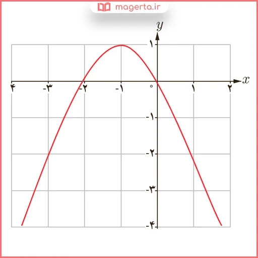 جواب سوال ۱ کار در کلاس صفحه ۱۰۸ ریاضی دوازدهم تجربی