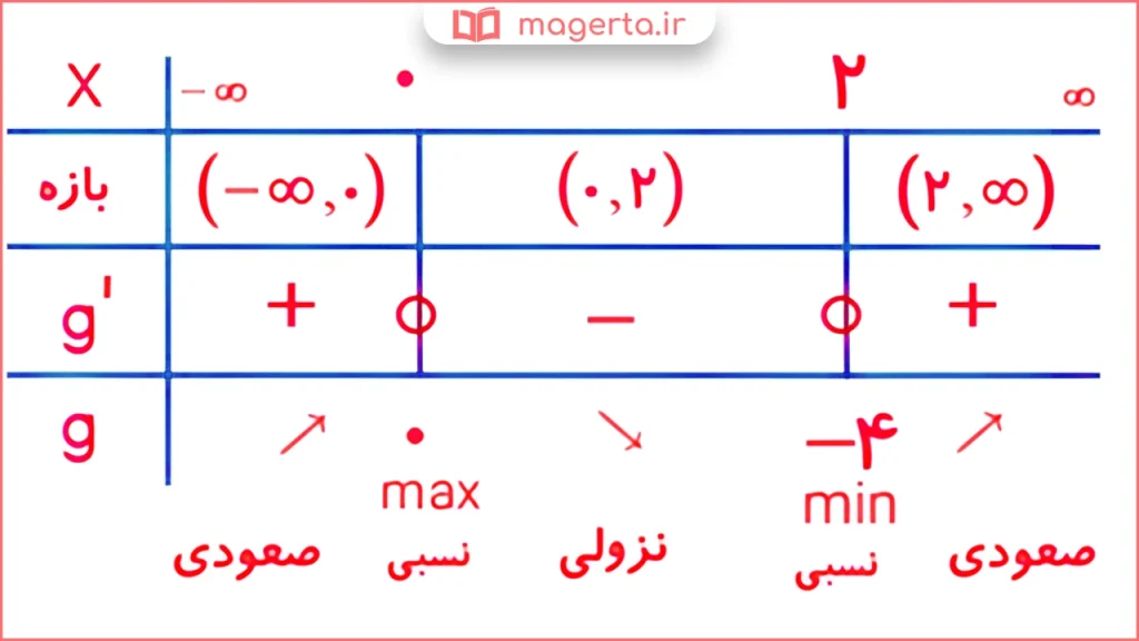 جواب سوال ۲ کار در کلاس صفحه ۱۰۸ ریاضی دوازدهم تجربی