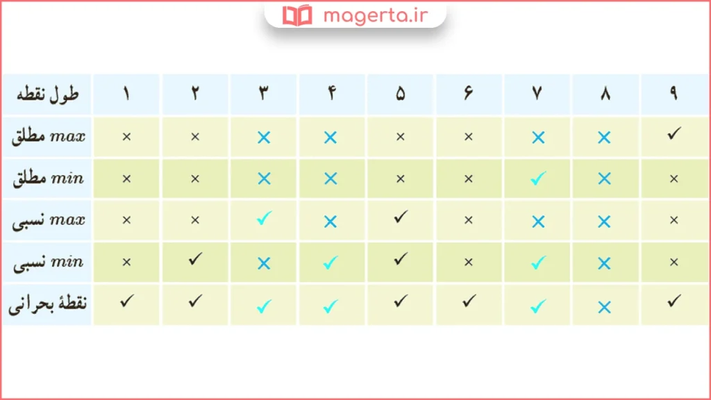 جواب سوال ۱ کار در کلاس صفحه ۱۱۰ ریاضی دوازدهم تجربی
