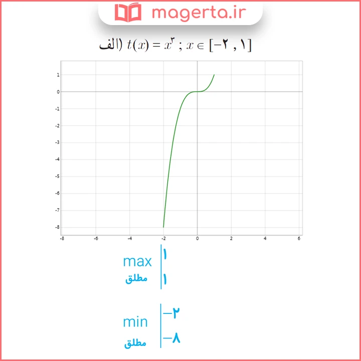 جواب قسمت الف سوال ۲ کار در کلاس صفحه ۱۱۰ ریاضی دوازدهم تجربی