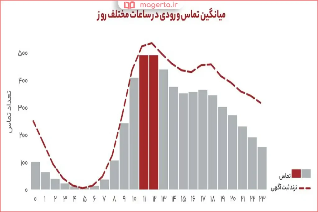 نمودار بازدید آگهی در ساعات مختلف روز برای تعیین زمان مناسب انتشار