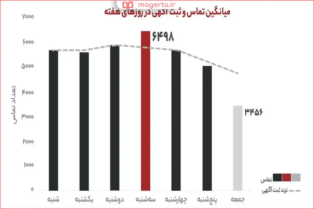 کاربر در حال ثبت آگهی جدید در اپلیکیشن دیوار روی گوشی موبایل