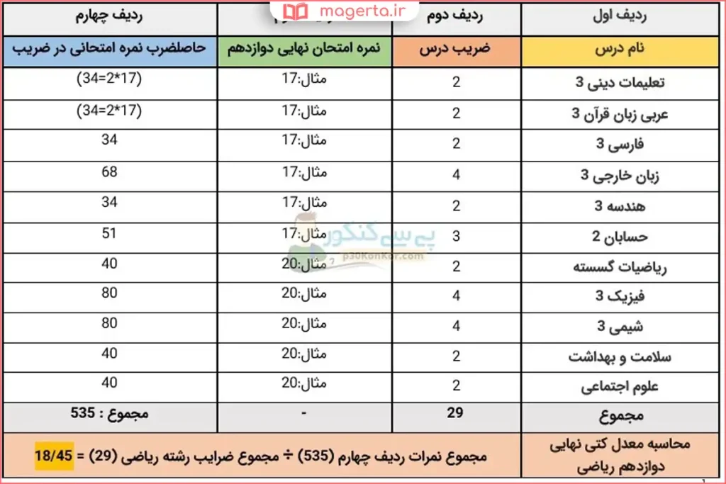 جدول نمرات در دفتر دانش‌آموز برای محاسبه معدل با ضرایب مختلف
