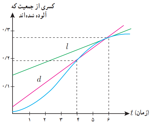 شکل سوال ۲ تمرین صفحه ۹۹ ریاضی دوازدهم تجربی