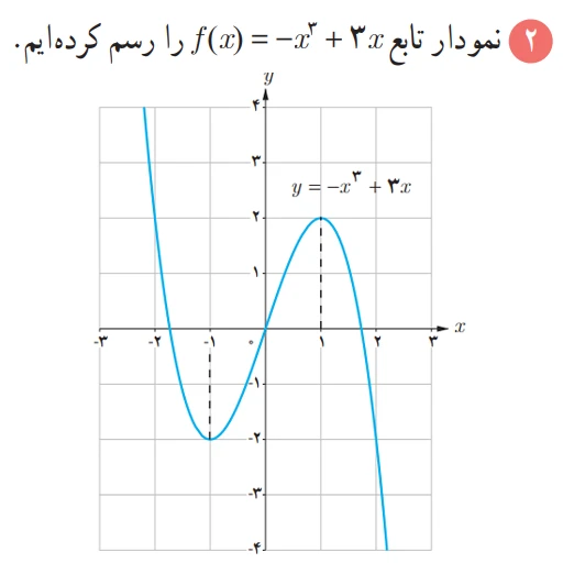 شکل سوال ۲ کار در کلاس صفحه ۱۰۷ ریاضی دوازدهم تجربی