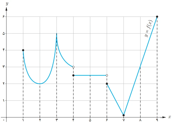 شکل کار در کلاس صفحه ۱۱۰ ریاضی دوازدهم تجربی