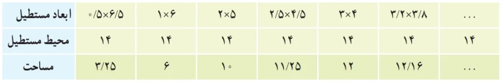 شکل سوال ۲ فعالیت صفحه ۱۱۳ ریاضی دوازدهم تجربی