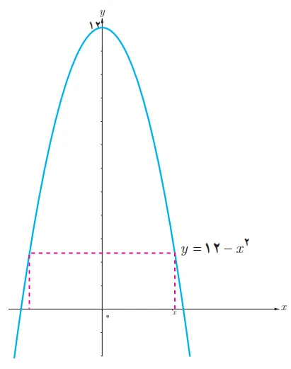 شکل سوال ۳ تمرین صفحه ۱۲۰ ریاضی دوازدهم تجربی