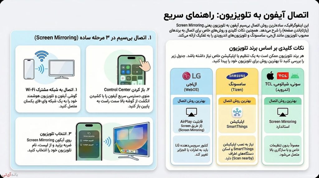 وصل کردن آیفون به تلویزیون با Screen mirroring