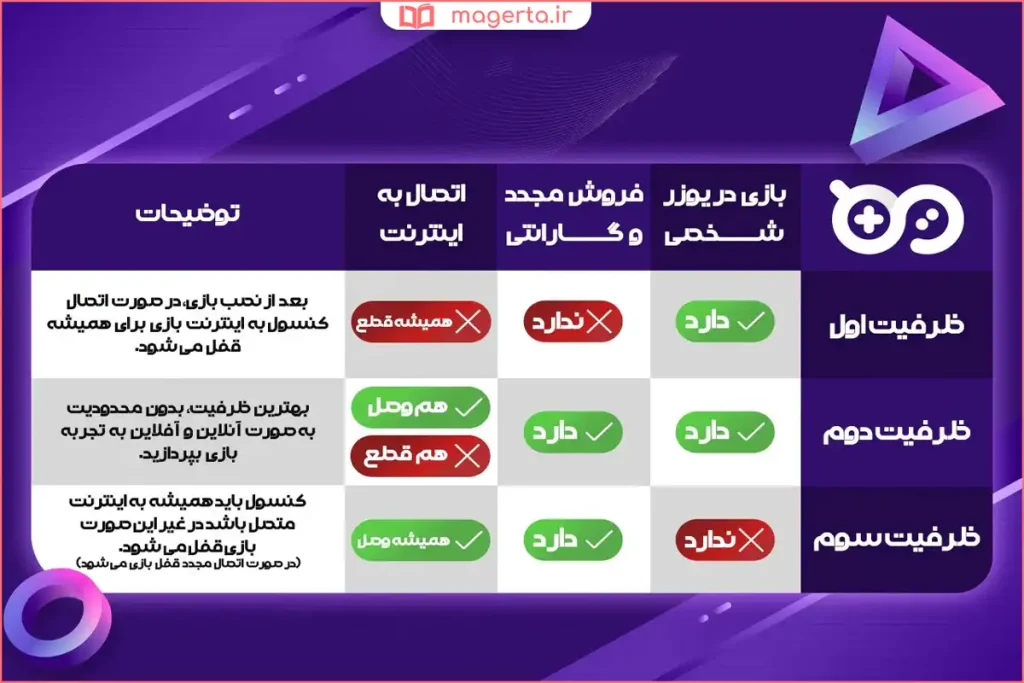 نمایش صفحه ورود به اکانت PS4 برای تشخیص نوع ظرفیت