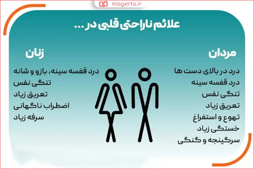 نمایش علائم تنگی نفس و خستگی مرتبط با ناراحتی قلب