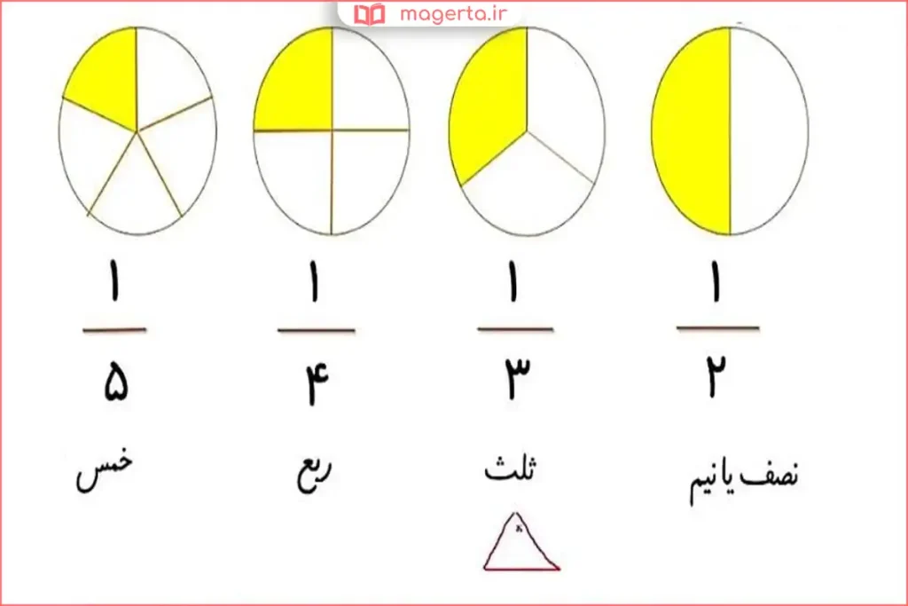 نمایش عدد یک‌سوم به صورت کسر ریاضی روی تخته آموزشی
