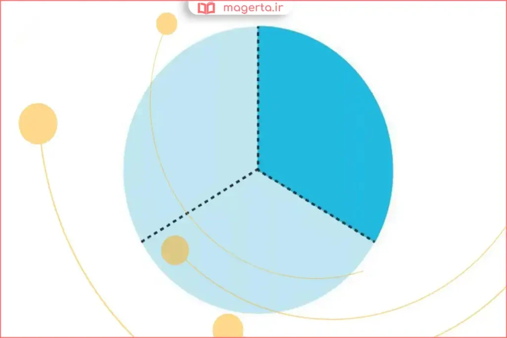 مثال ثلث با دایره تقسیم‌شده به سه قسمت برابر