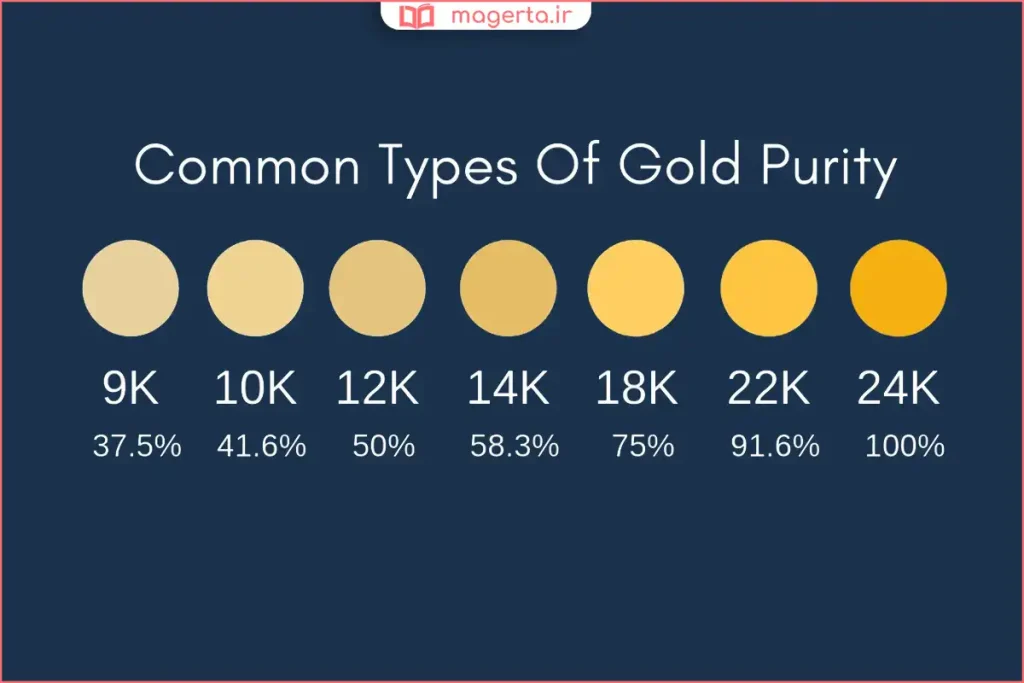 نمونه طلای ۱۸ عیار با رنگ زرد براق در ویترین طلافروشی