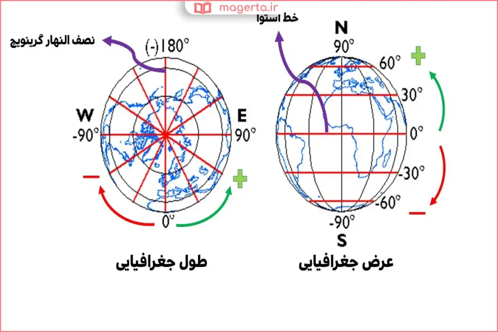 نمایش خطوط طول و عرض جغرافیایی روی کره زمین