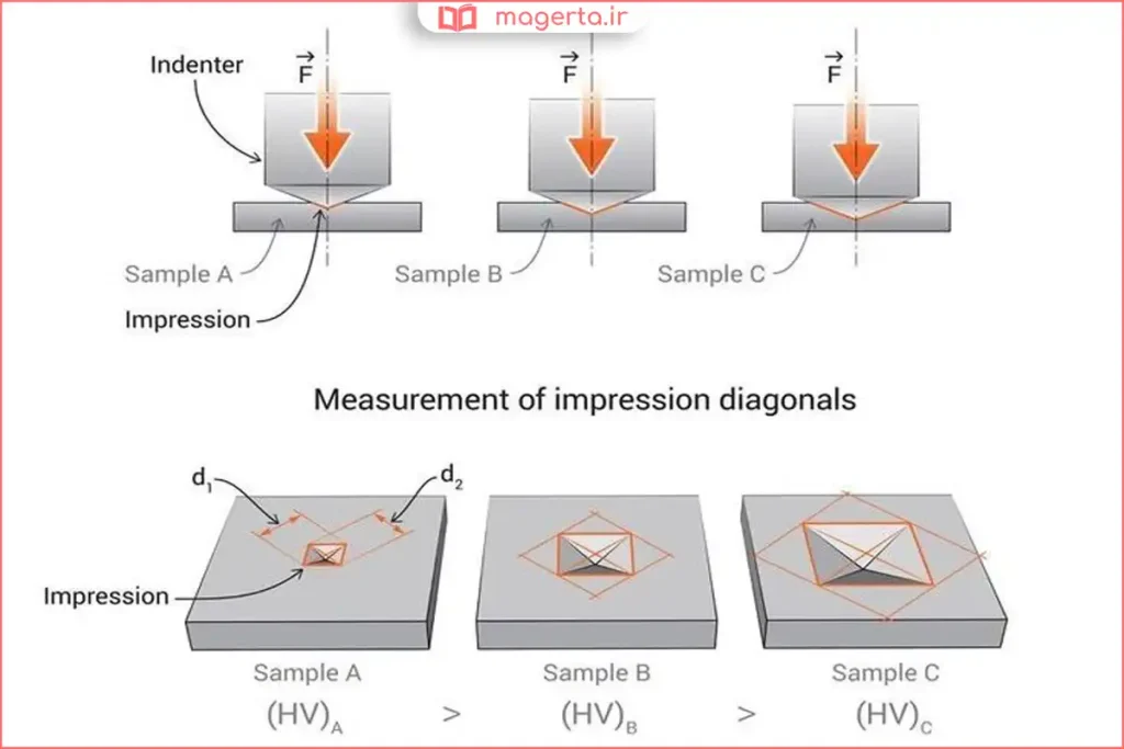 نمایش مقاومت سطح مواد در برابر خراش