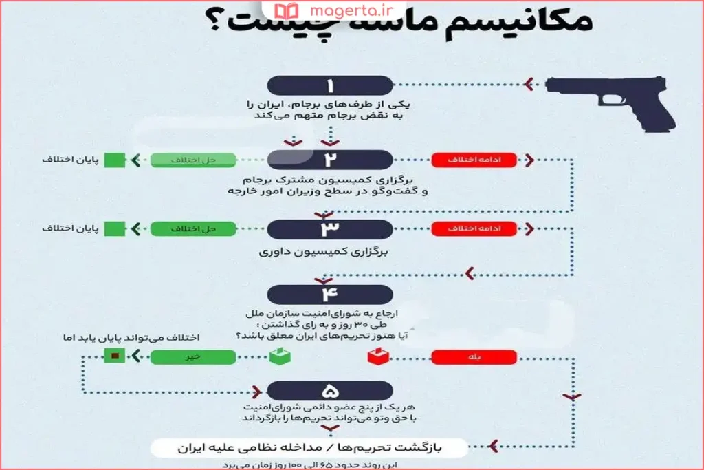 اینفوگرافیک توضیح روند اجرای مکانیسم ماشه در شورای امنیت