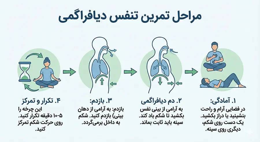اینفوگرافیک تنفس دیافراگمی