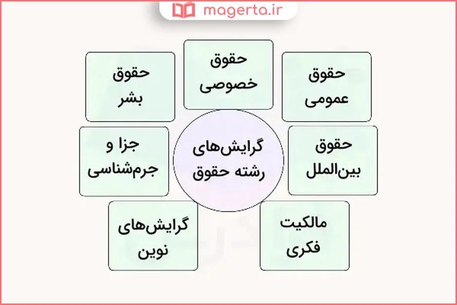 چگونه بهترین انتخاب واحد رشته حقوق را داشته باشیم؟