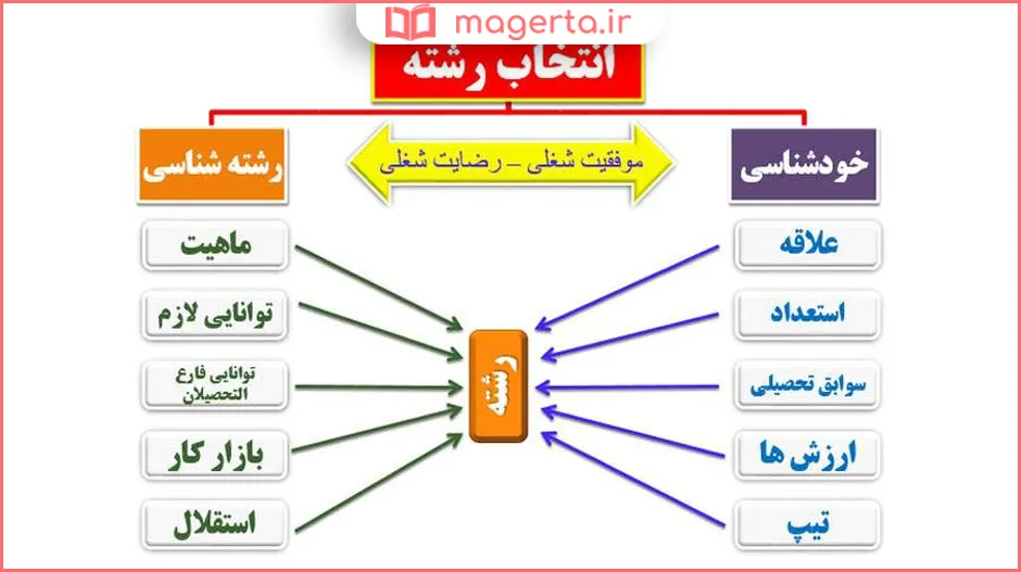 شرایط انتخاب رشته دبیرستان