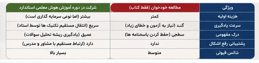 جدول مقایسه روش های مطالعه آزمون هوش معلمی کنکور فرهنگیان