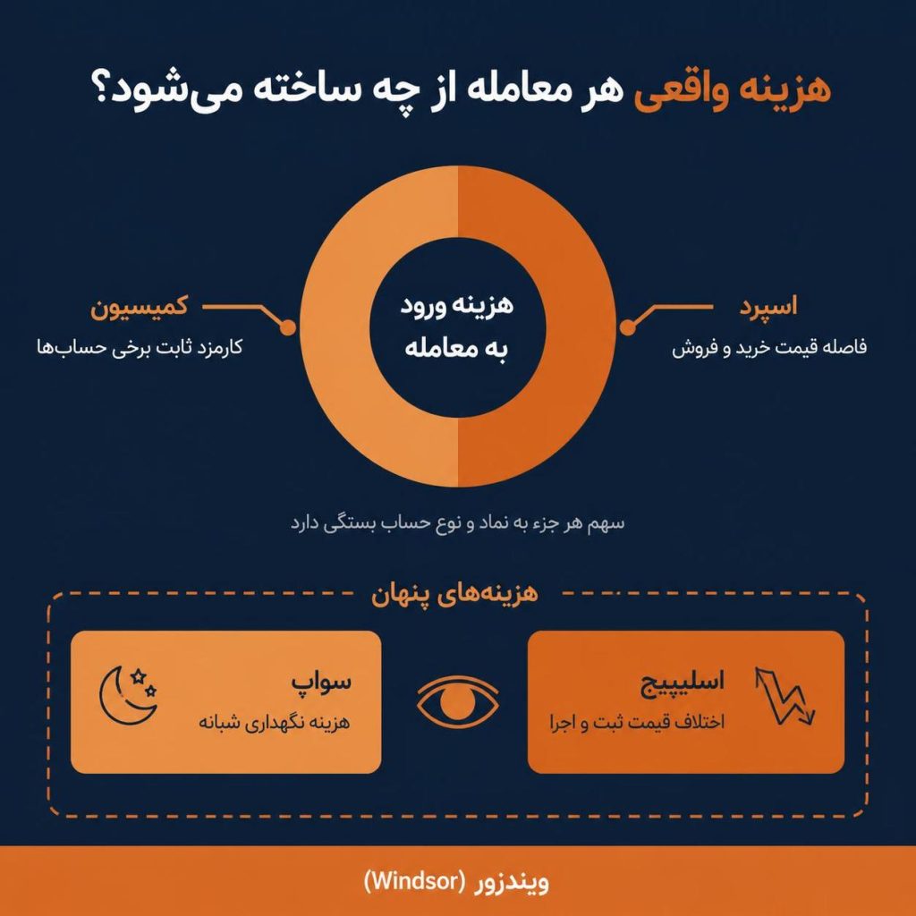 کارمزد واقعی هر معامله از چه اجزایی ساخته میشود — ویندزور