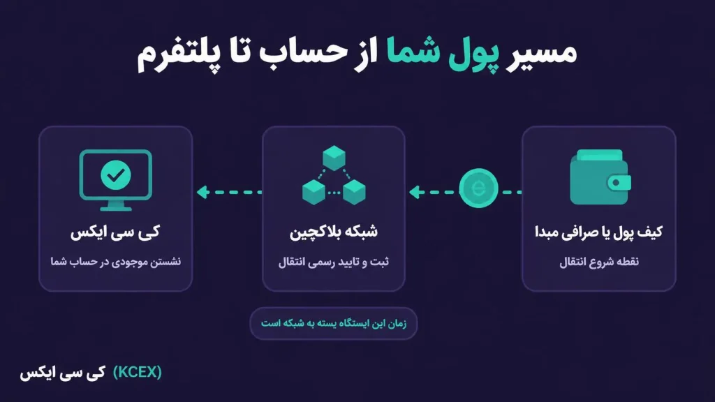 مسیر پول شما از حساب تا پلتفرم