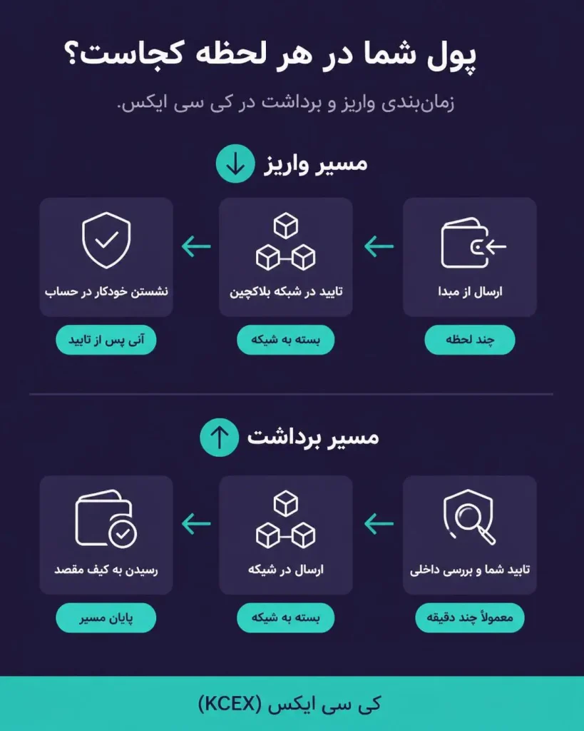 مدت زمان برداشت از کی سی ایکس؛ زمانبندی واقعی تراکنشها