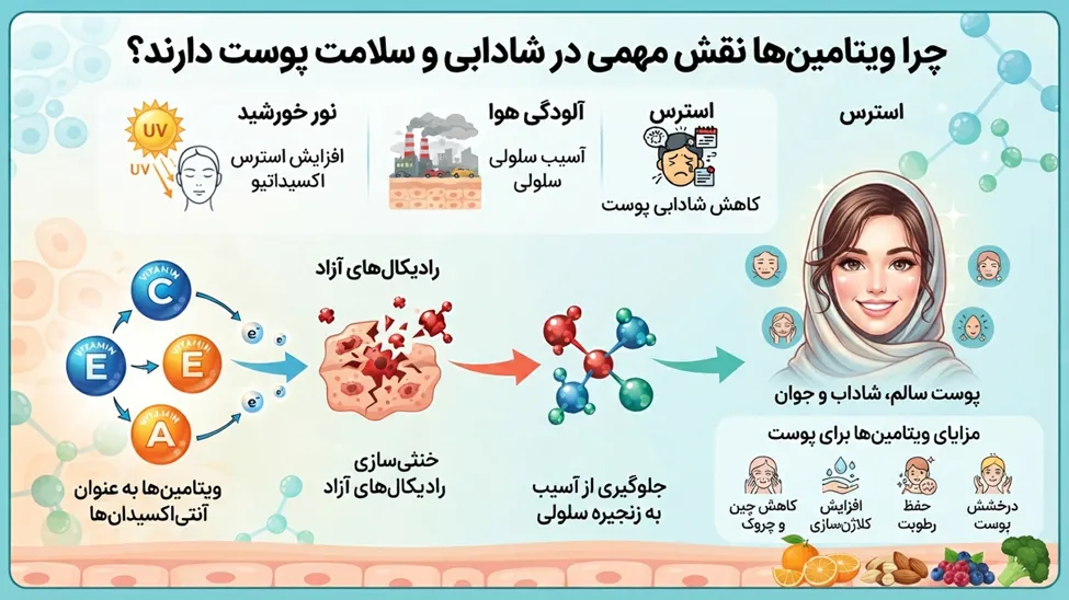 چرا ویتامین‌ها نقش مهمی در شادابی و سلامت پوست دارند؟